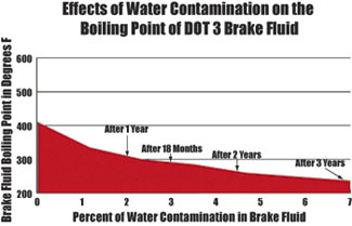 Boiling Point of DOT 3 Brake Fluid